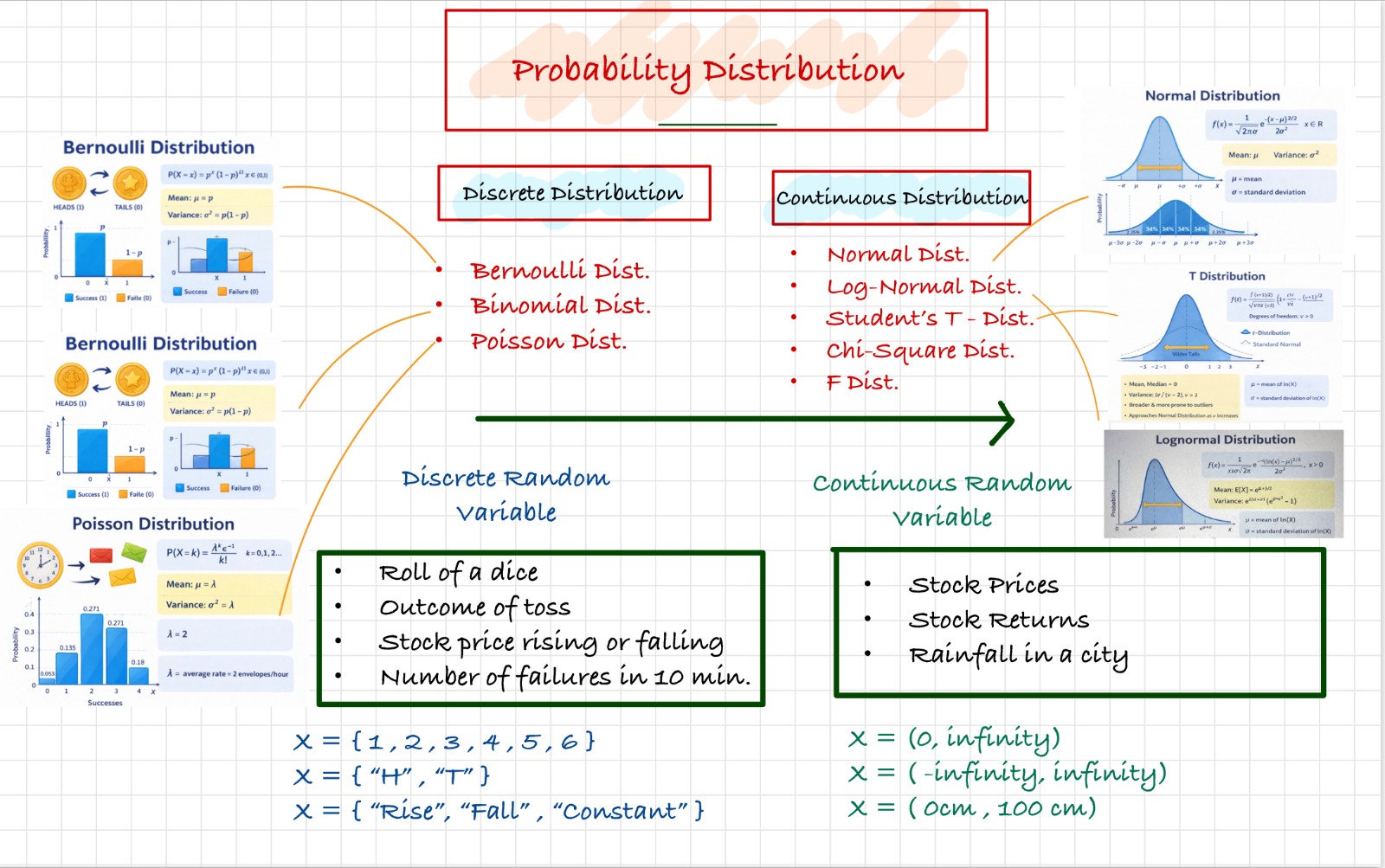 Probability Distribution in CFA & FRM